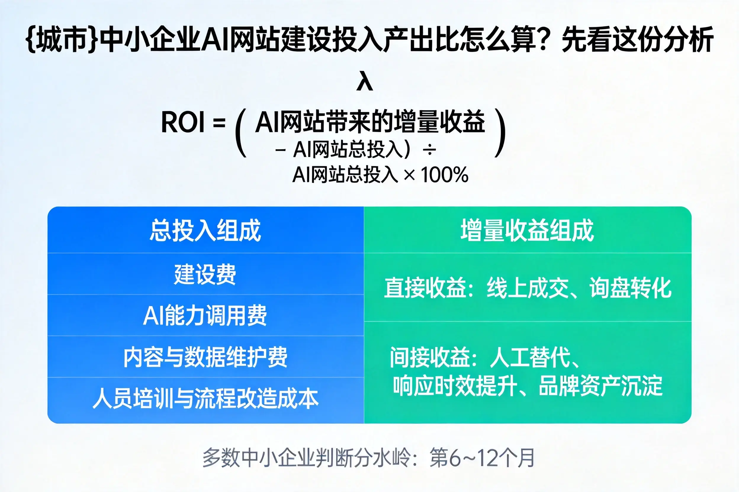 抚州中小企业AI网站建设投入产出比怎么算？先看这份分析