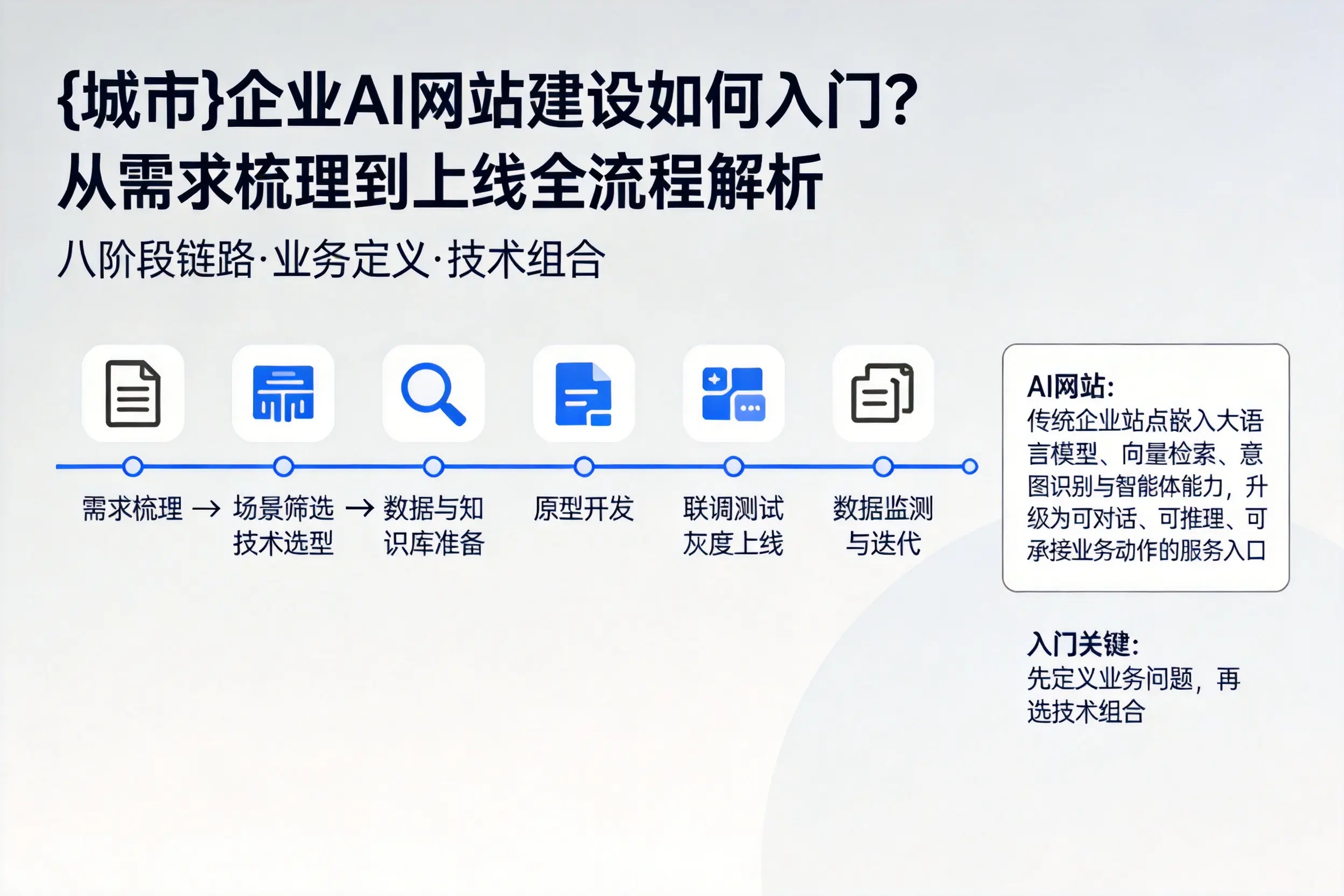 抚州企业AI网站建设如何入门？从需求梳理到上线全流程解析