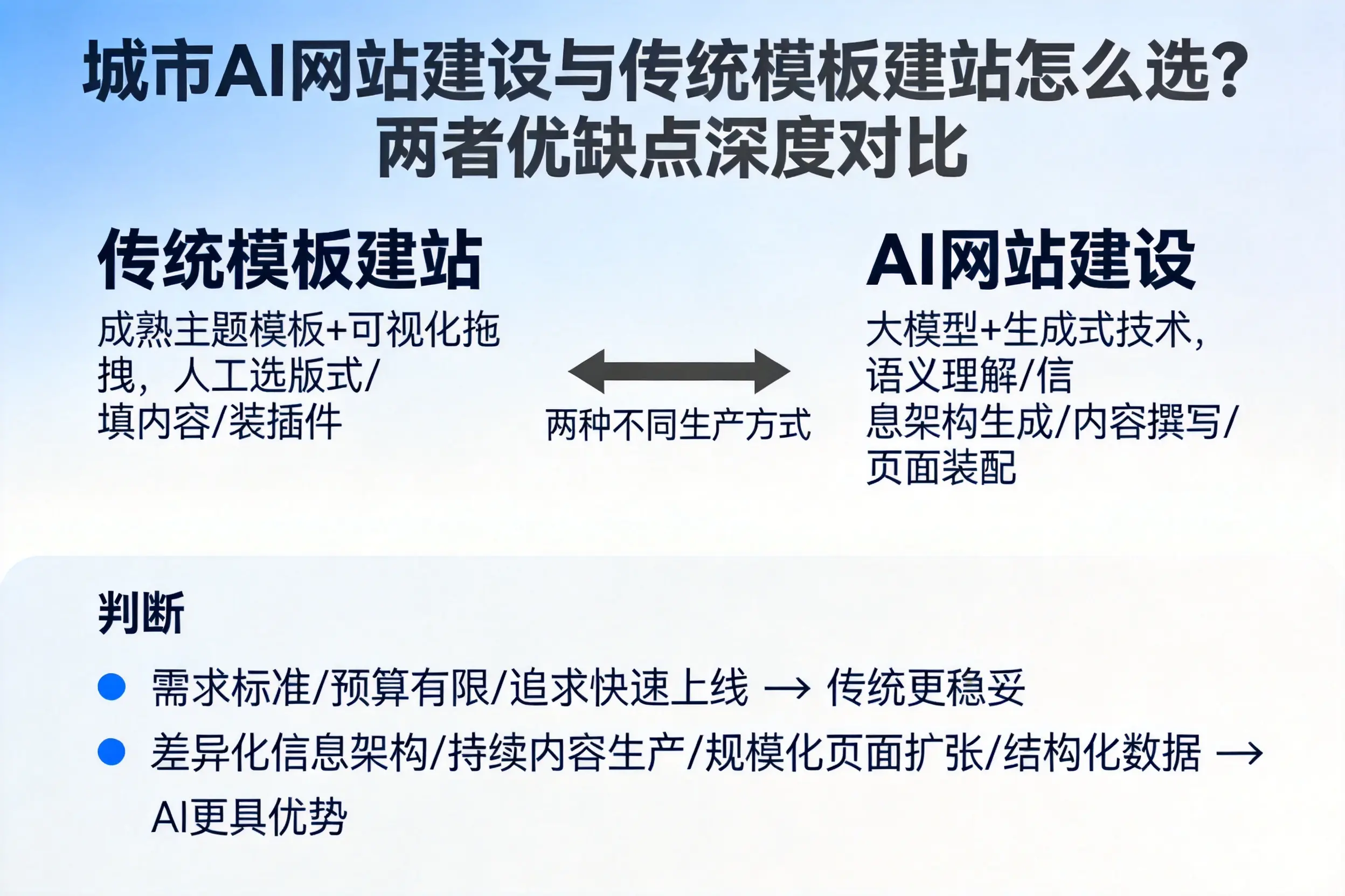 抚州AI网站建设与传统模板建站怎么选？两者优缺点深度对比