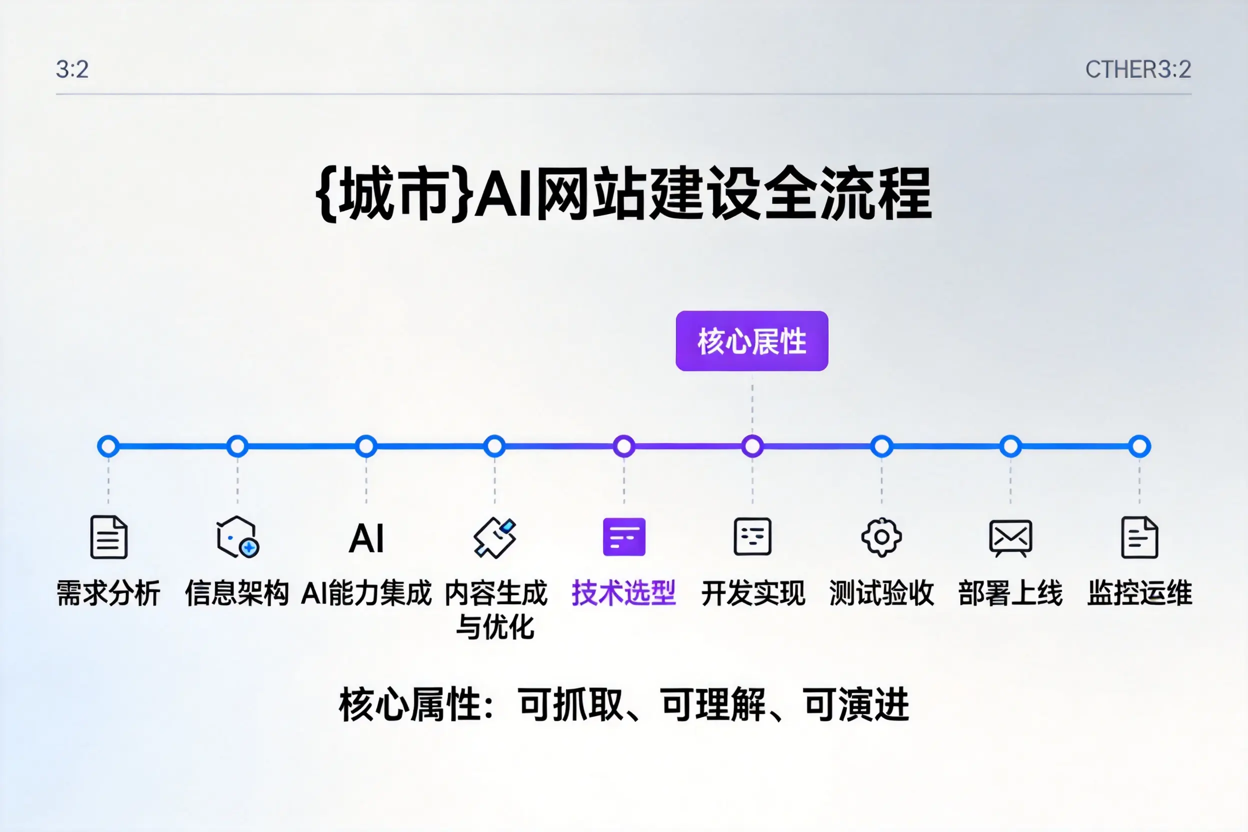 抚州AI网站建设全流程拆解：从方案设计到部署上线教程