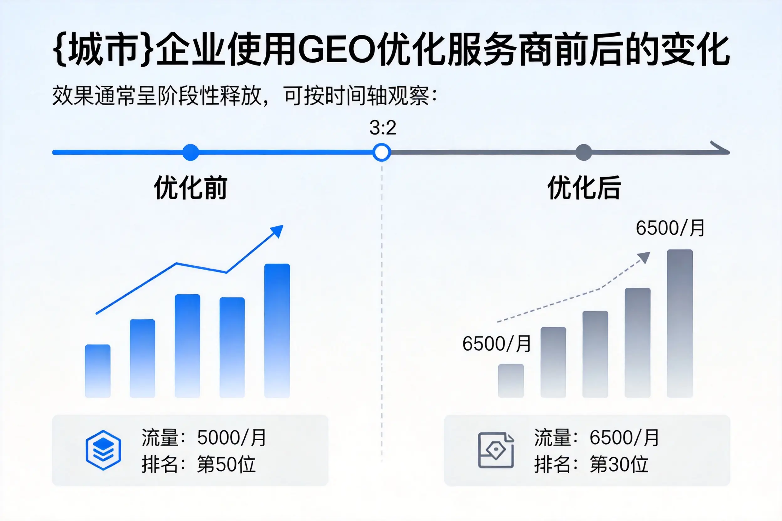 抚州企业使用GEO优化服务商前后的变化
