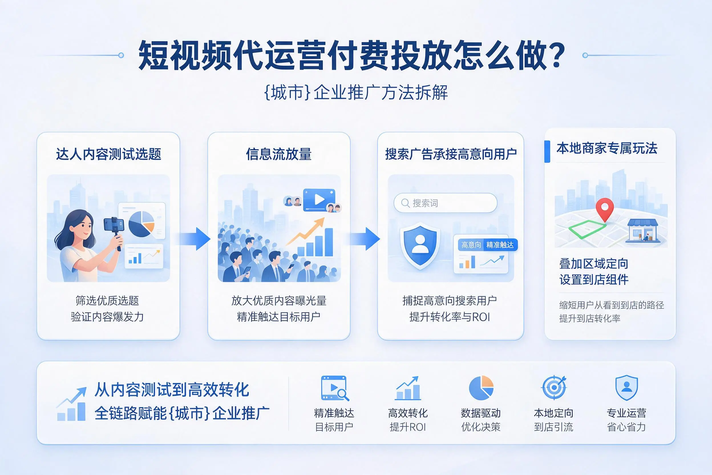 短视频代运营付费投放怎么做?抚州企业推广方法拆解