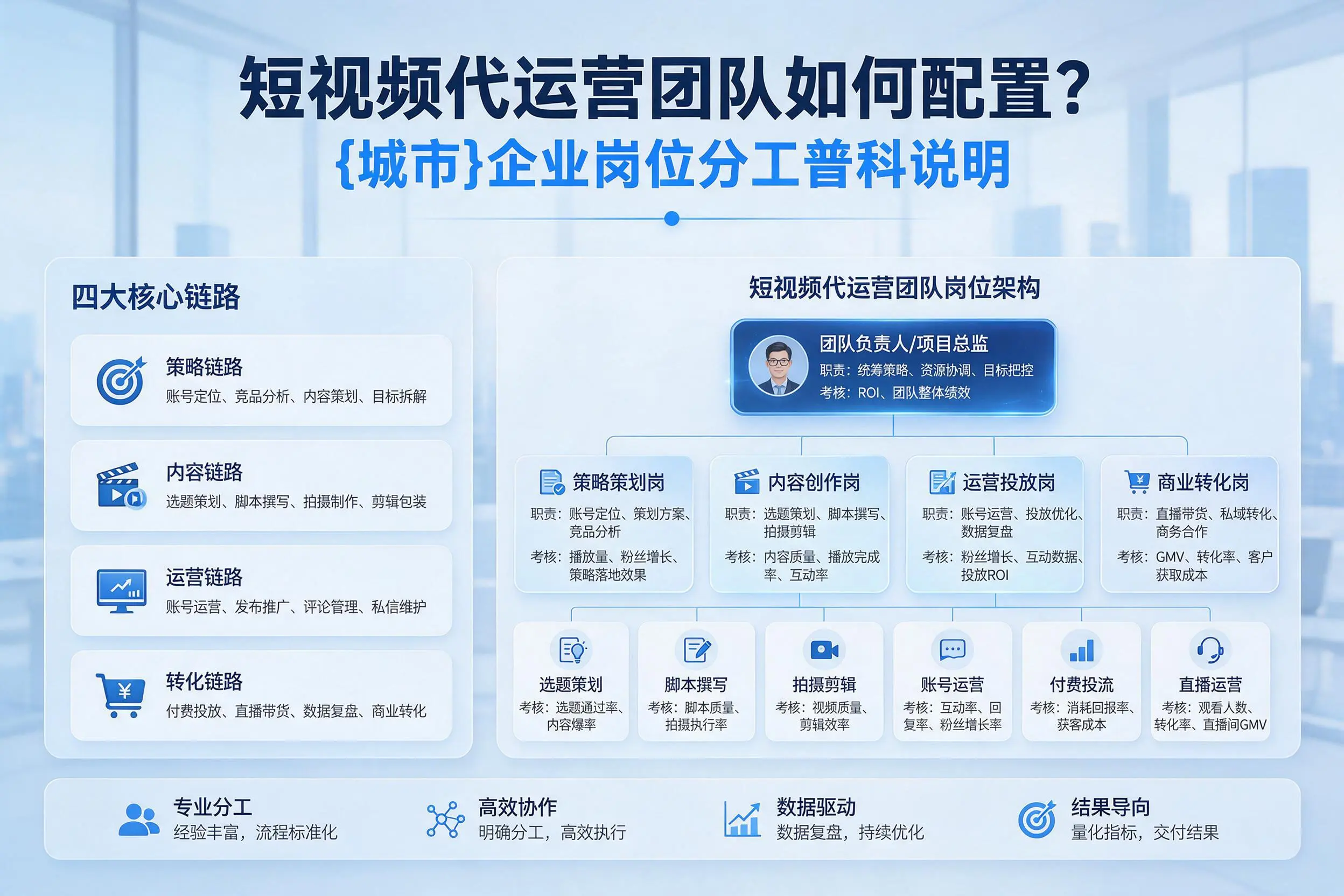 短视频代运营团队如何配置？抚州企业岗位分工科普说明