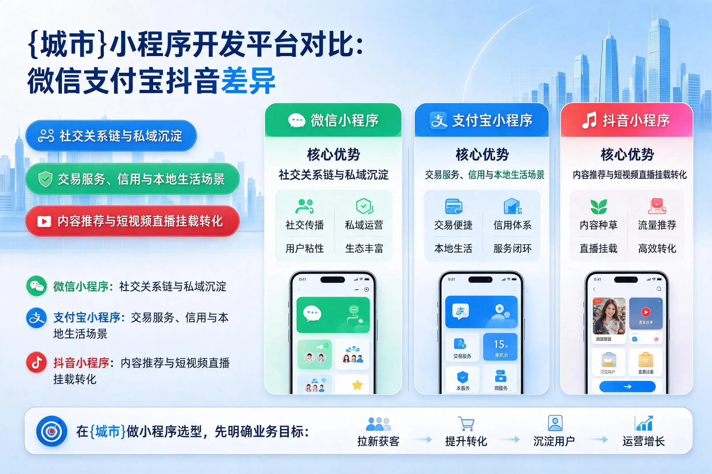 抚州小程序开发平台对比:微信支付宝抖音差异