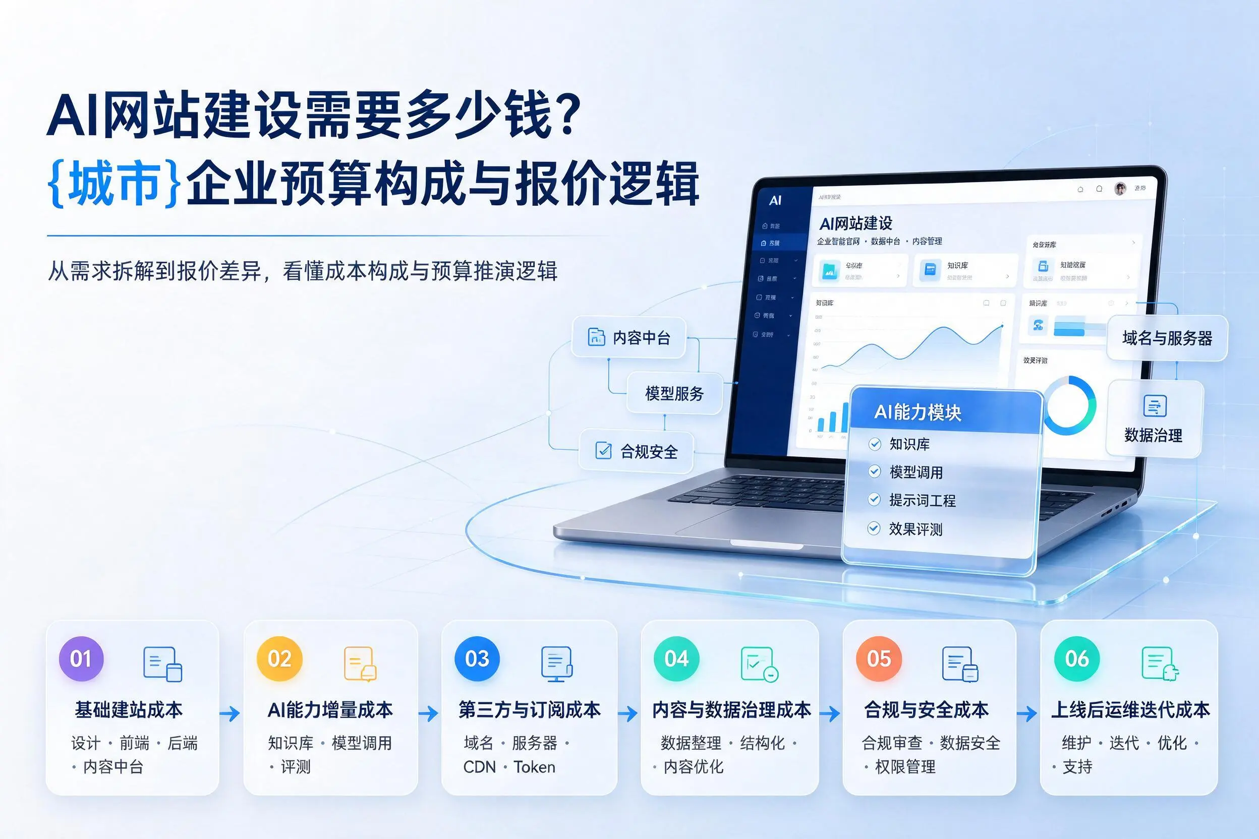 AI网站建设需要多少钱？抚州企业预算构成与报价逻辑