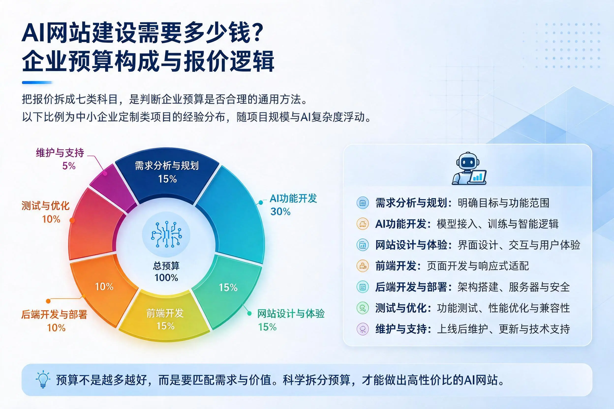 AI网站建设需要多少钱？抚州企业预算构成与报价逻辑