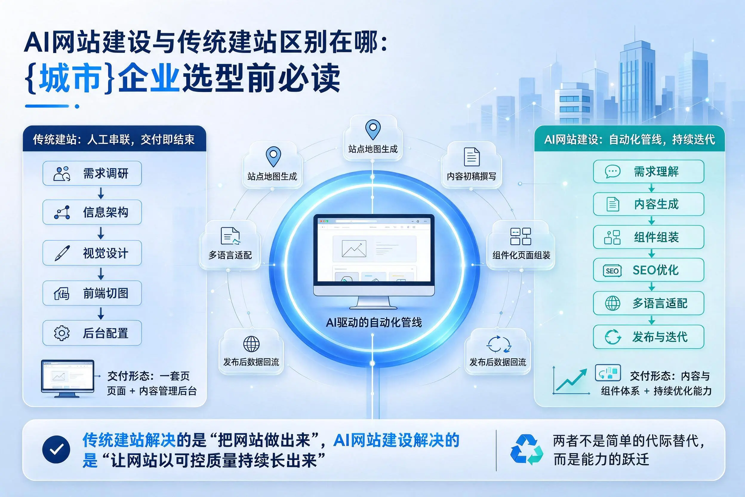 AI网站建设与传统建站区别在哪：抚州企业选型前必读