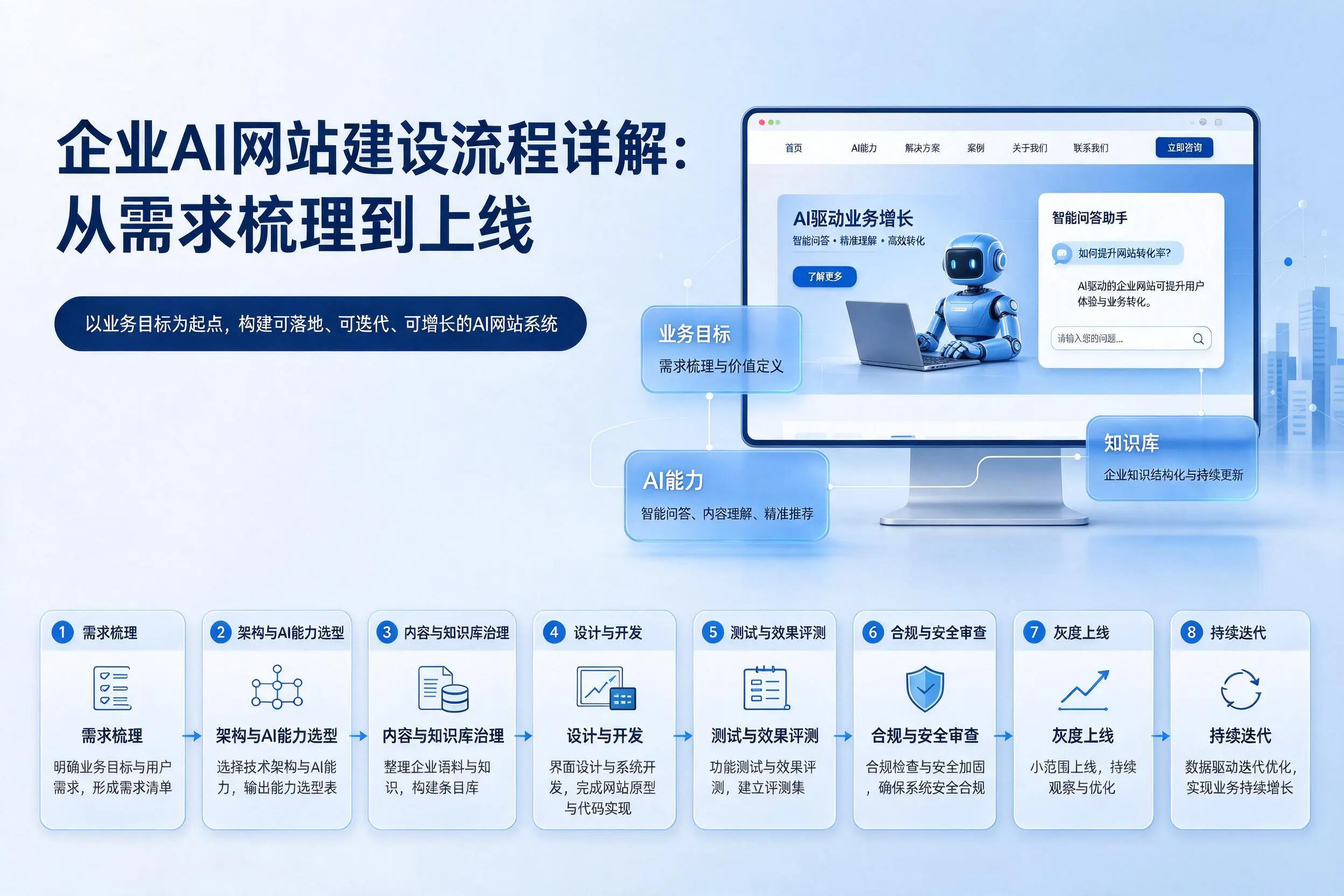 抚州企业AI网站建设流程详解：从需求梳理到上线