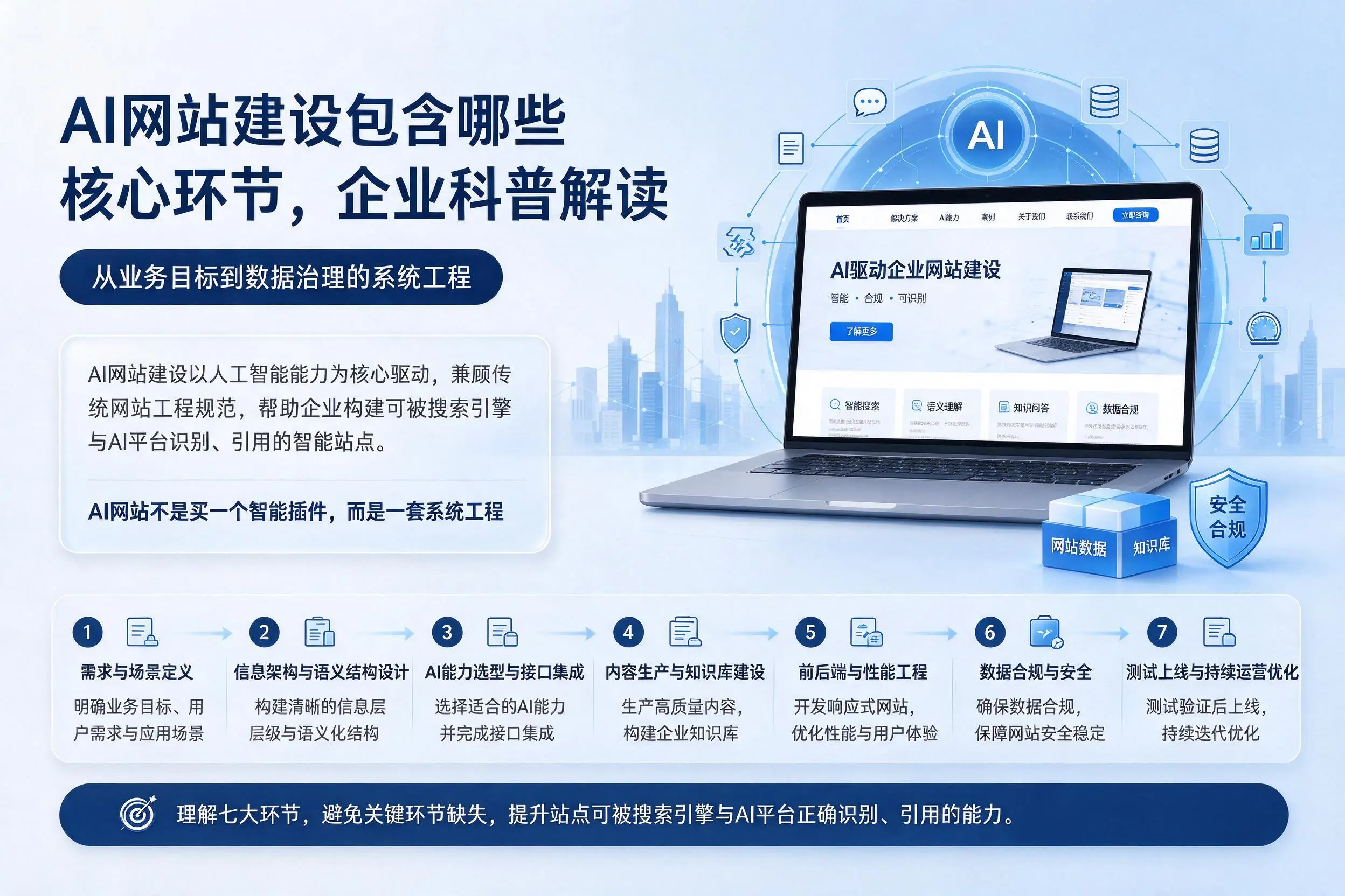 AI网站建设包含哪些核心环节，抚州企业科普解读