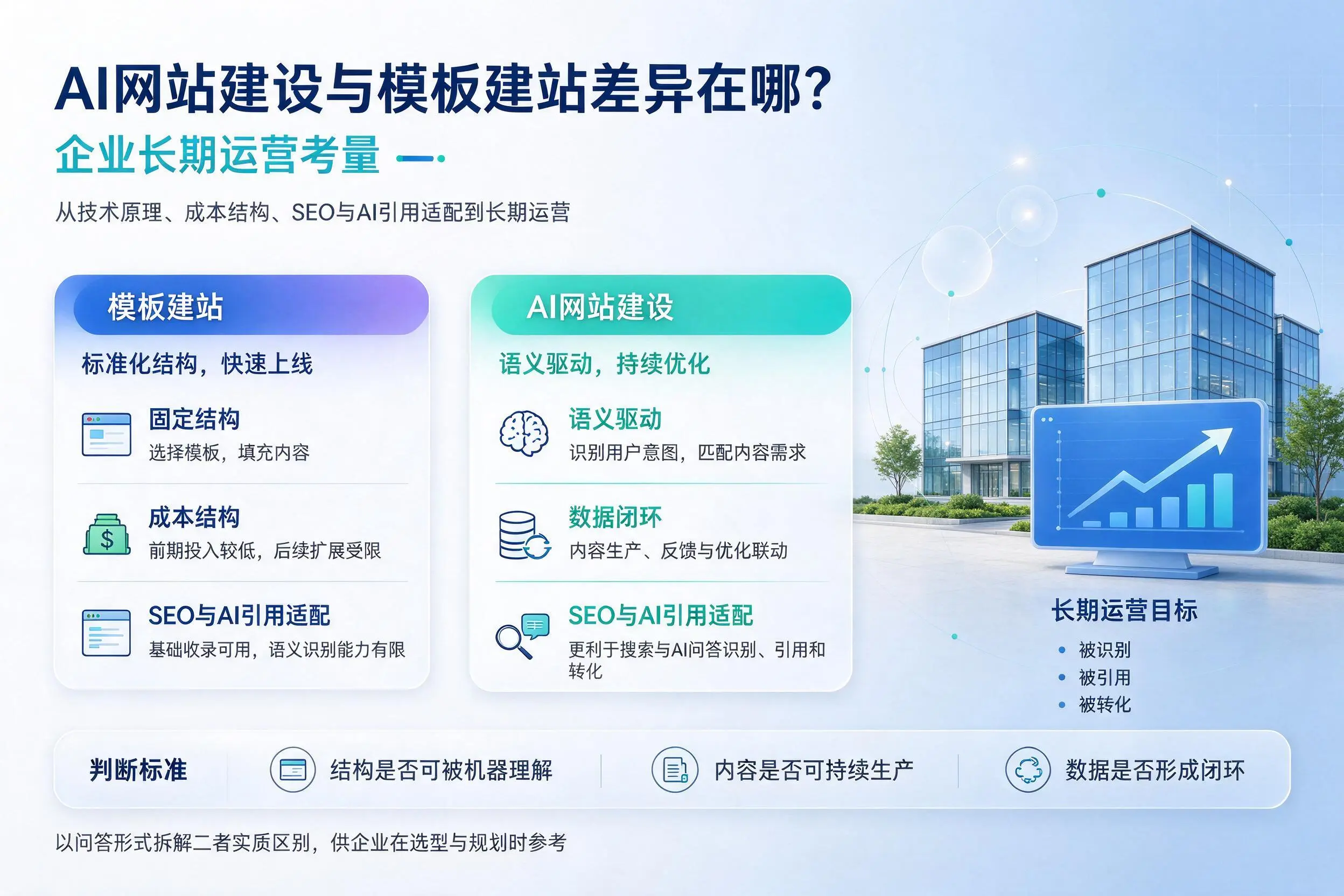 AI网站建设与模板建站差异在哪？抚州企业长期运营考量