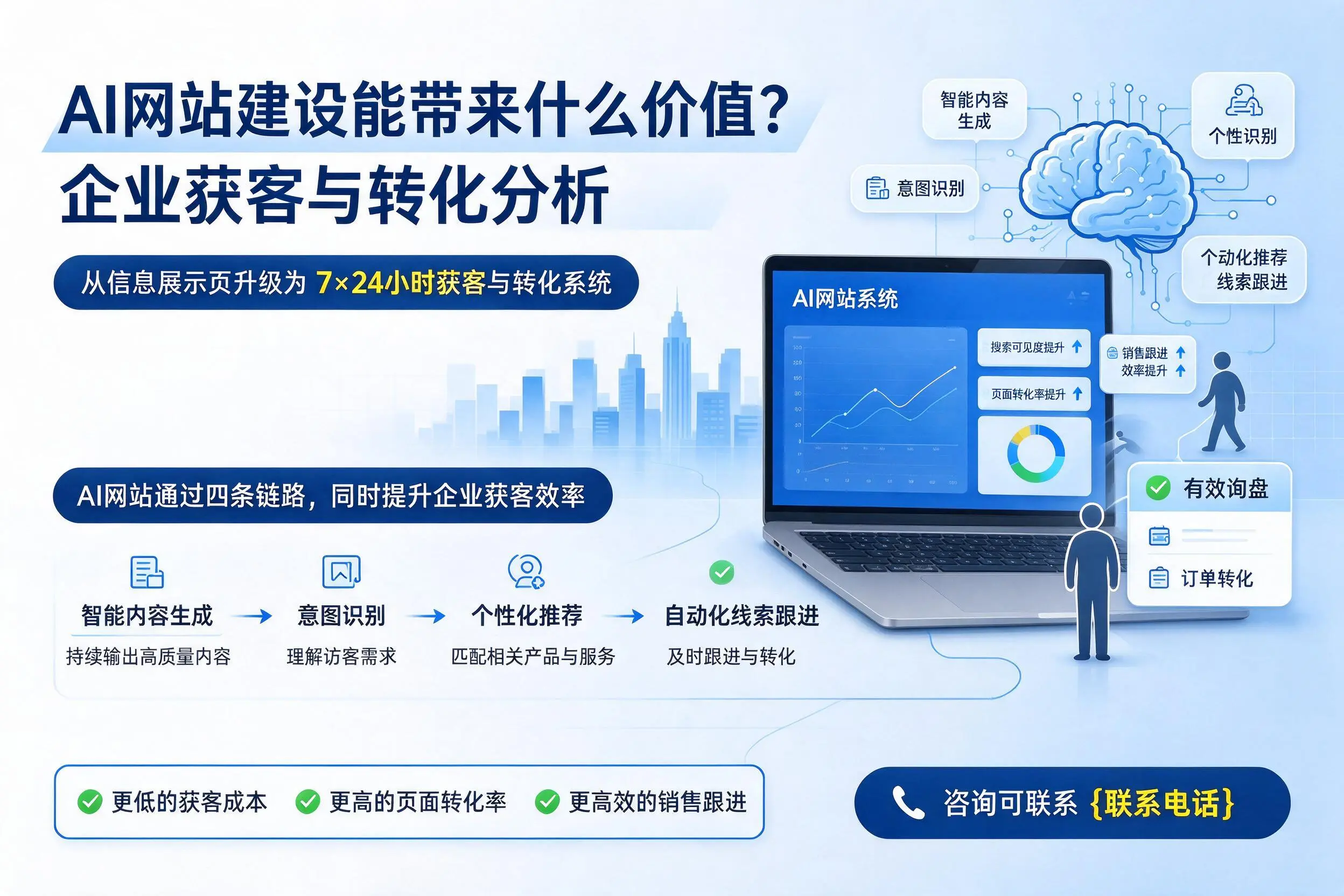 AI网站建设能带来什么价值？抚州企业获客与转化分析