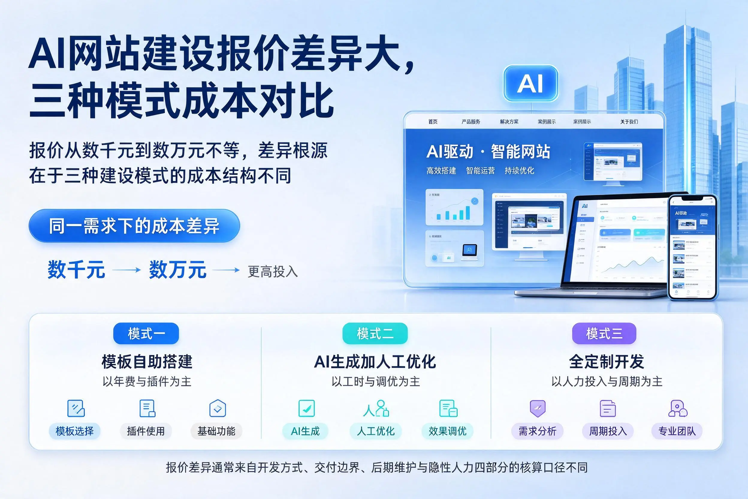 抚州AI网站建设报价差异大，三种模式成本对比