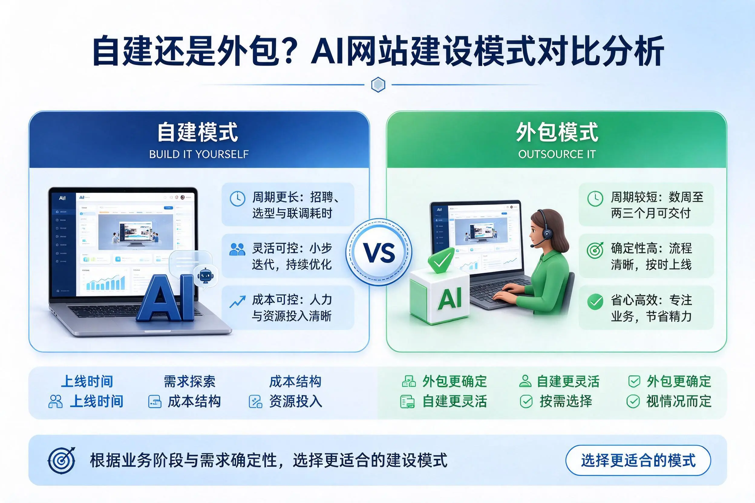 自建还是外包？抚州AI网站建设模式对比分析