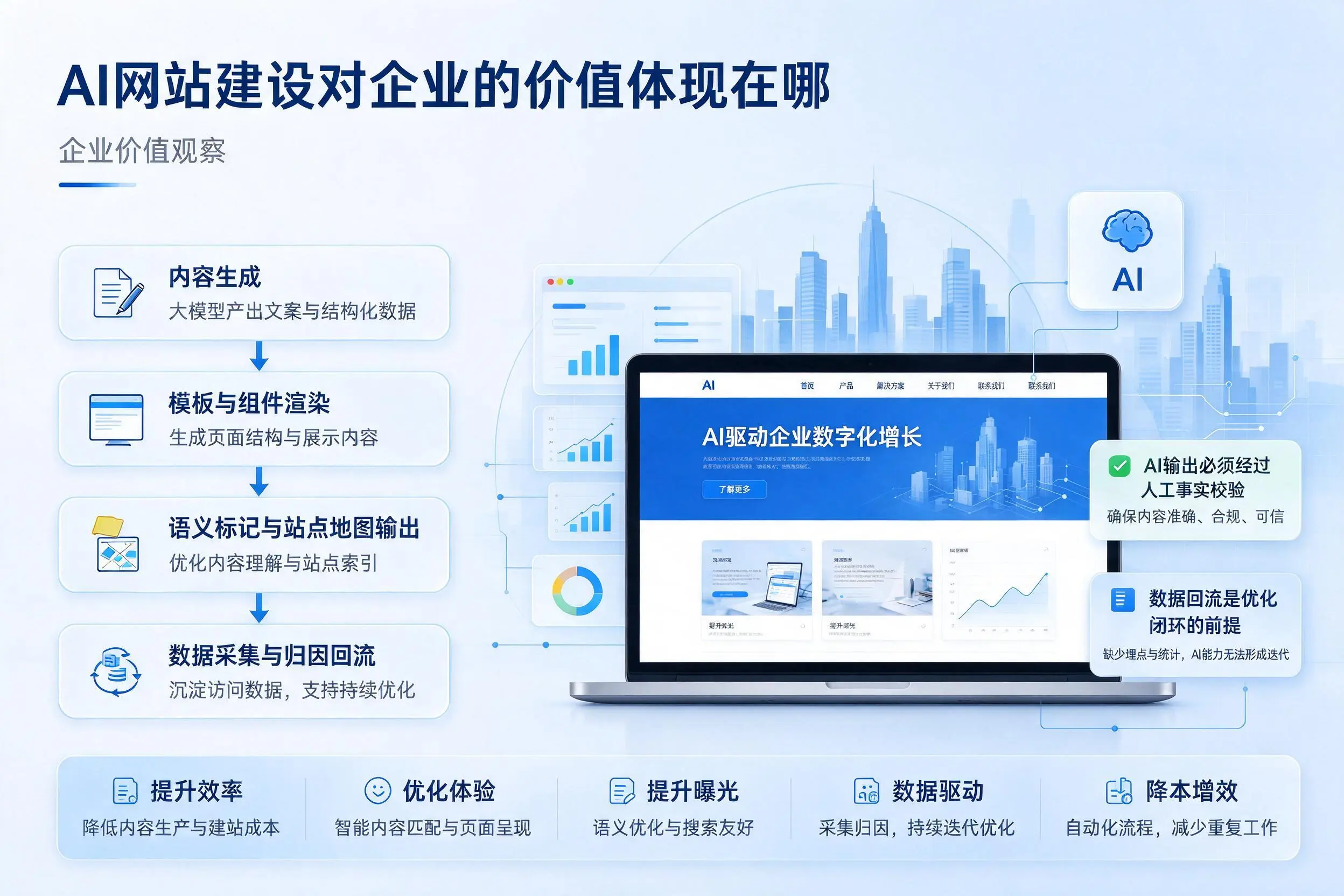 AI网站建设对企业的价值体现在哪，抚州实践观察